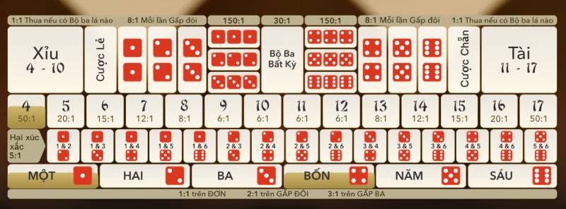 Cac loai cuoc pho bien trong Lotus Sicbo