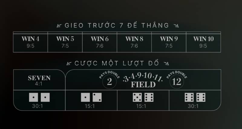 Vòng 2: Theo đuổi “Point” hoặc tránh “7”